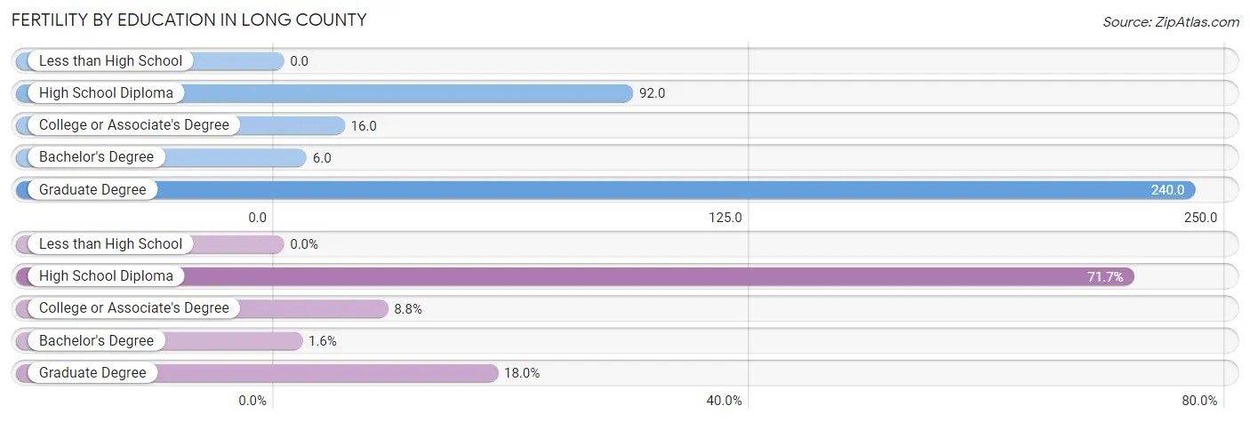 Female Fertility by Education Attainment in Long County