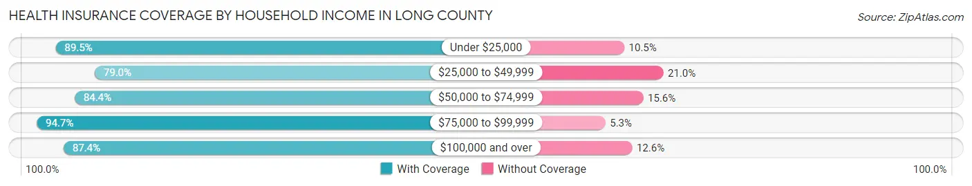 Health Insurance Coverage by Household Income in Long County