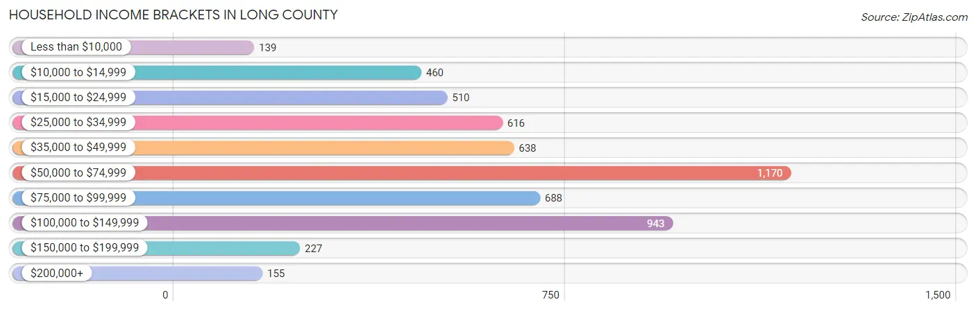 Household Income Brackets in Long County