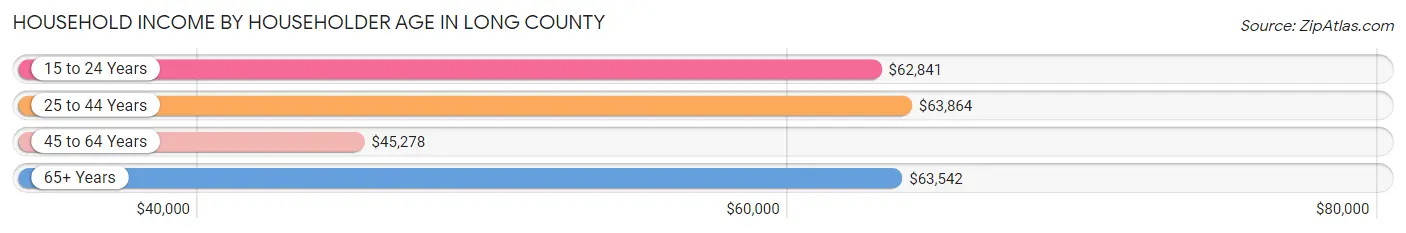 Household Income by Householder Age in Long County