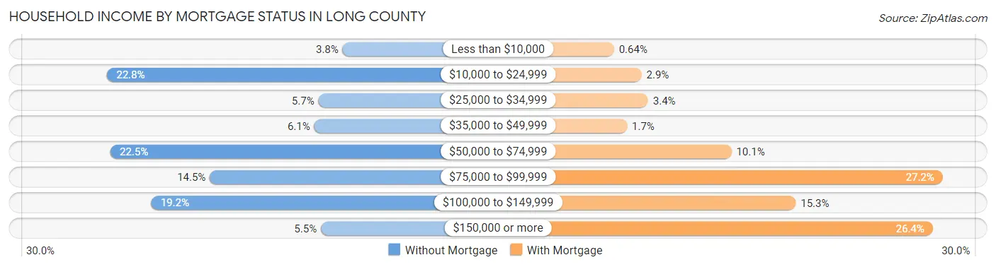Household Income by Mortgage Status in Long County