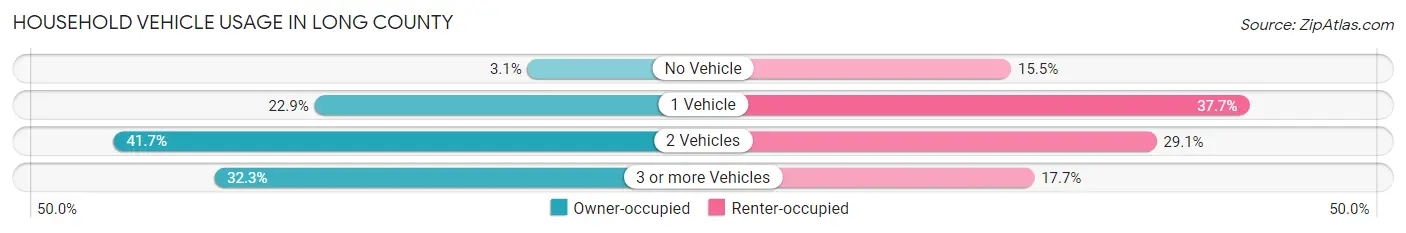 Household Vehicle Usage in Long County