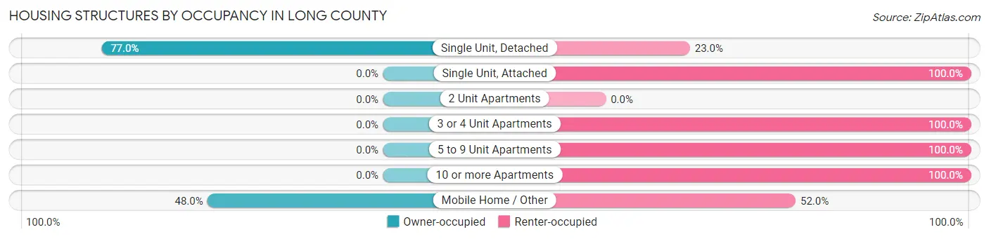 Housing Structures by Occupancy in Long County