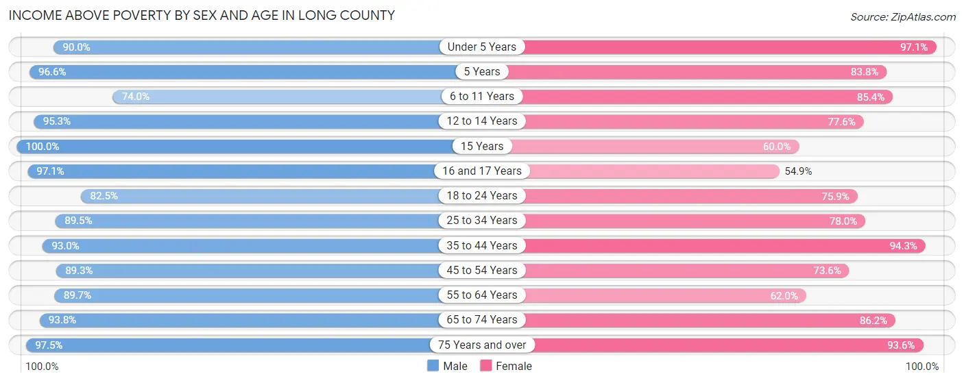 Income Above Poverty by Sex and Age in Long County