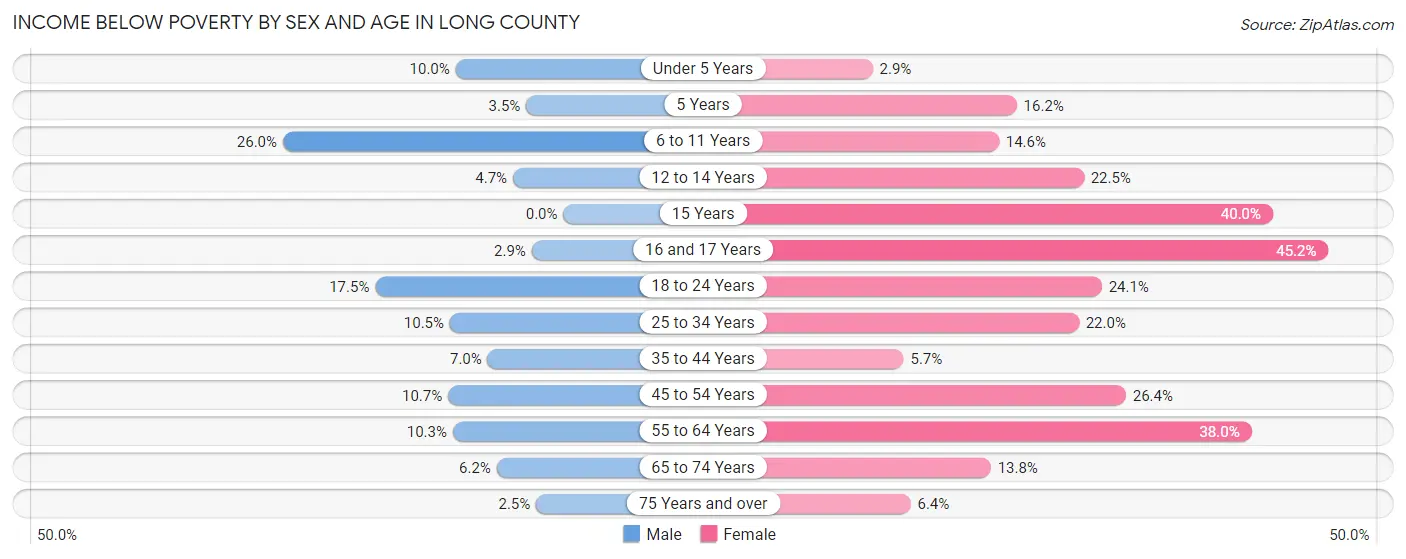 Income Below Poverty by Sex and Age in Long County