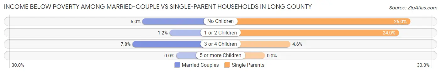 Income Below Poverty Among Married-Couple vs Single-Parent Households in Long County
