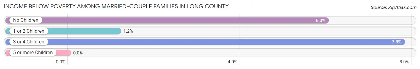 Income Below Poverty Among Married-Couple Families in Long County