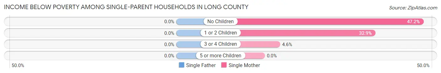 Income Below Poverty Among Single-Parent Households in Long County