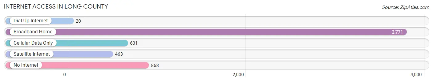 Internet Access in Long County