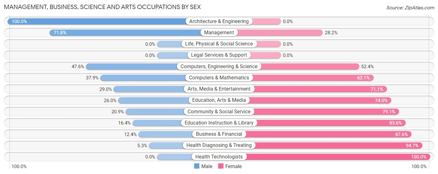 Management, Business, Science and Arts Occupations by Sex in Long County