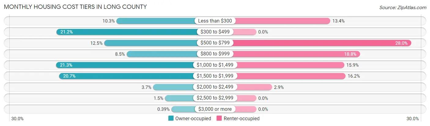 Monthly Housing Cost Tiers in Long County