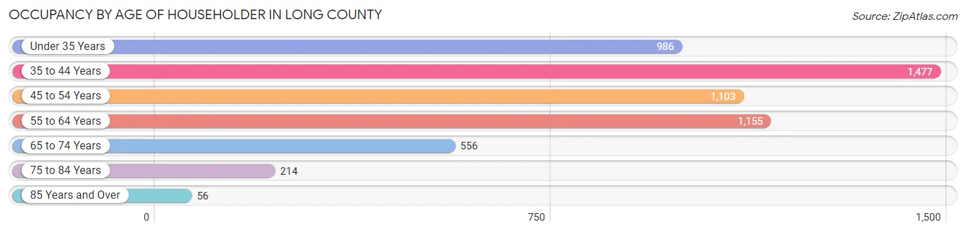 Occupancy by Age of Householder in Long County