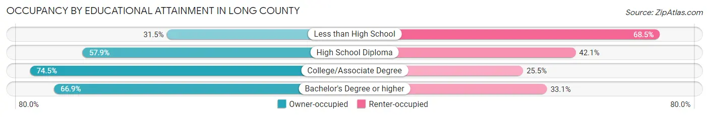 Occupancy by Educational Attainment in Long County