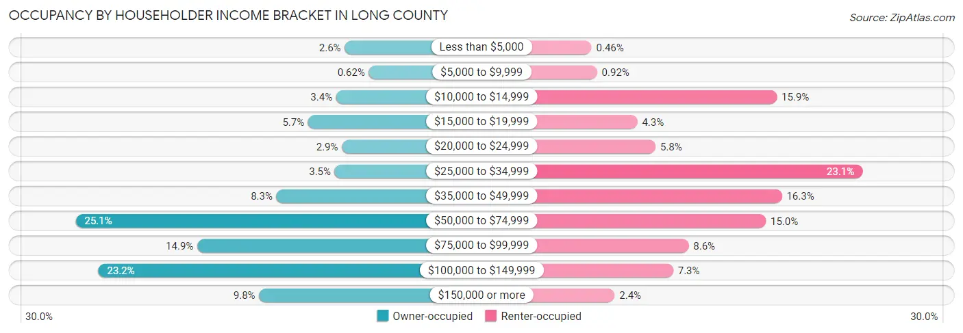 Occupancy by Householder Income Bracket in Long County