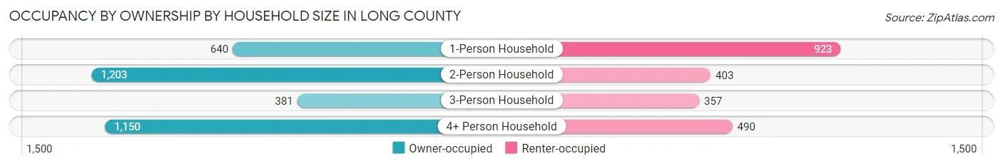 Occupancy by Ownership by Household Size in Long County