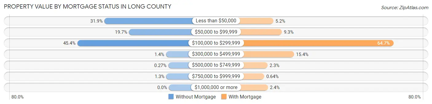 Property Value by Mortgage Status in Long County