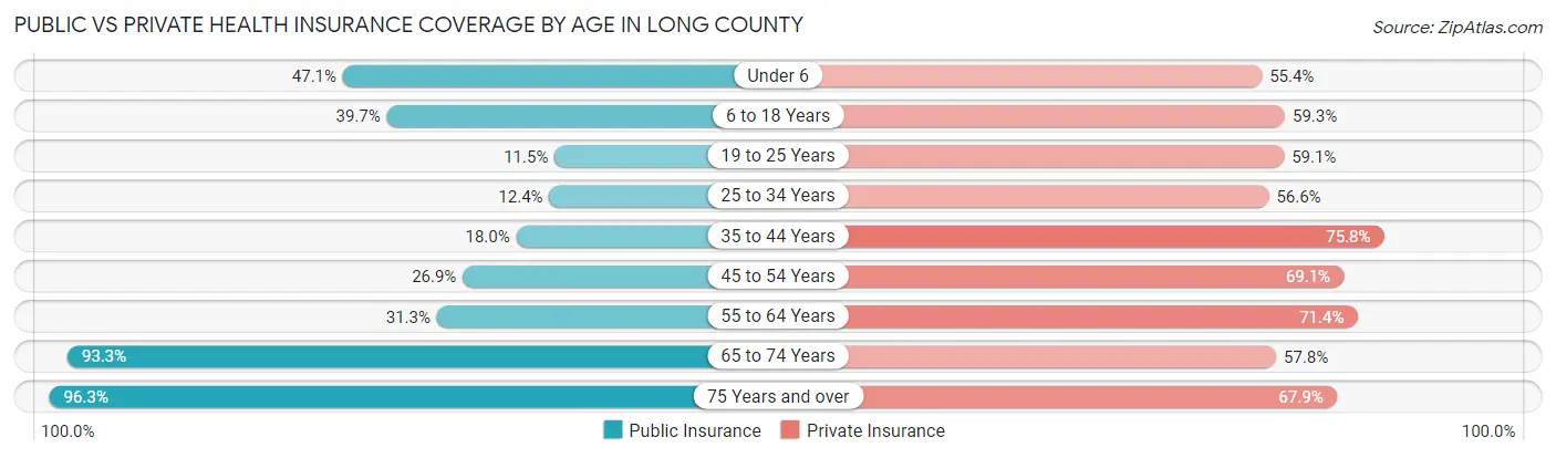 Public vs Private Health Insurance Coverage by Age in Long County