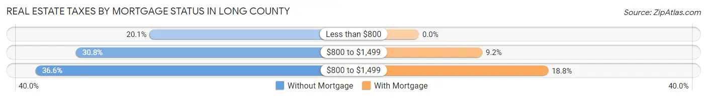 Real Estate Taxes by Mortgage Status in Long County