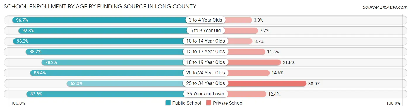 School Enrollment by Age by Funding Source in Long County