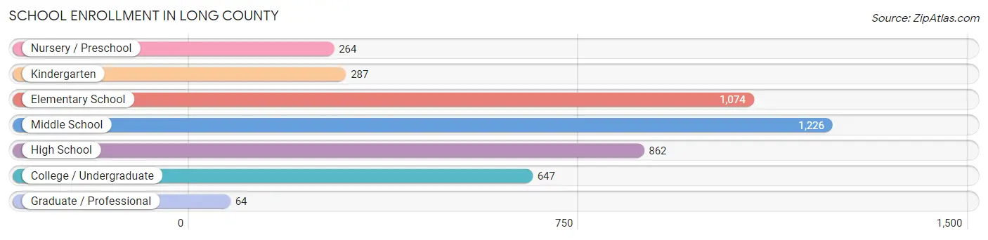 School Enrollment in Long County