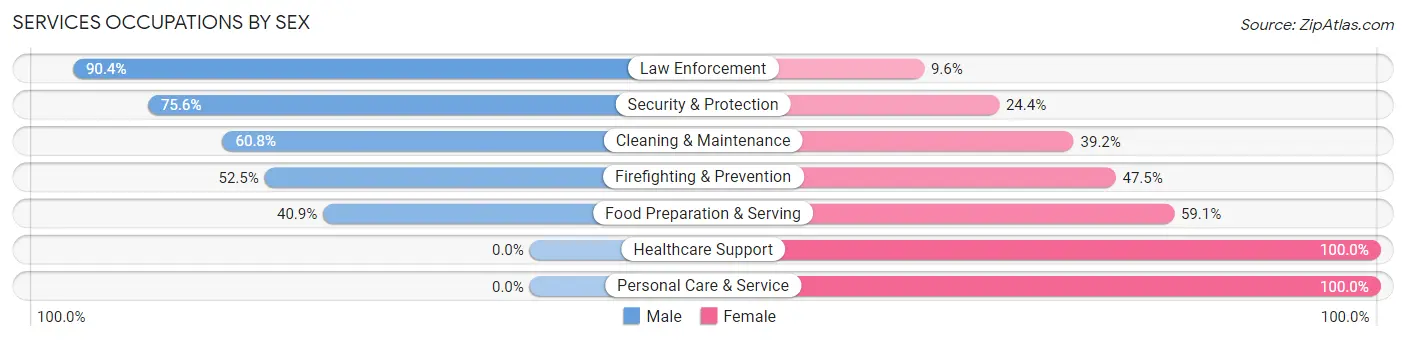 Services Occupations by Sex in Long County