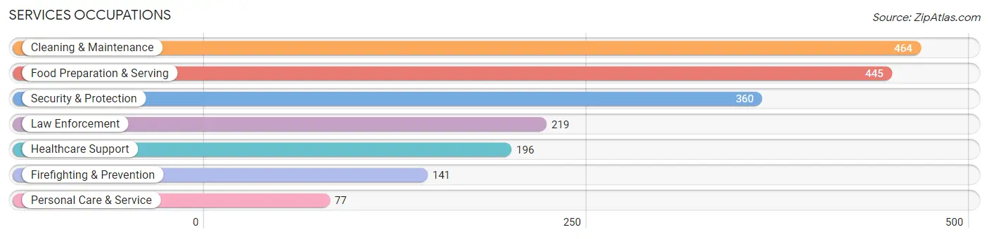 Services Occupations in Long County
