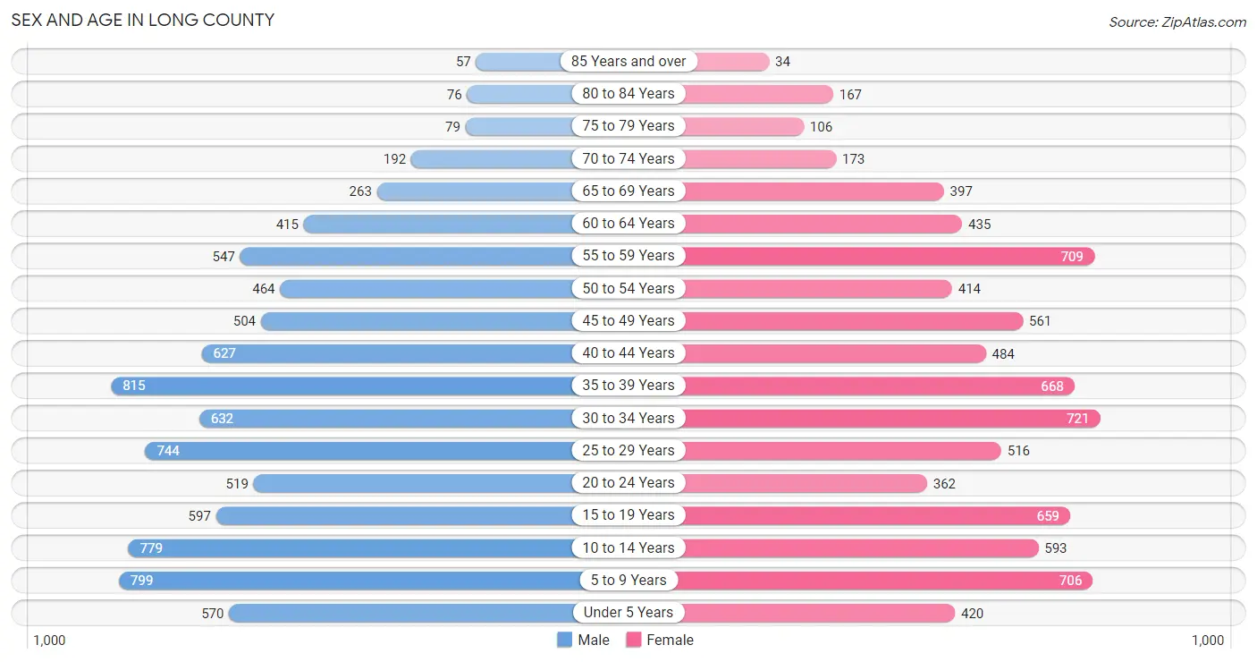Sex and Age in Long County