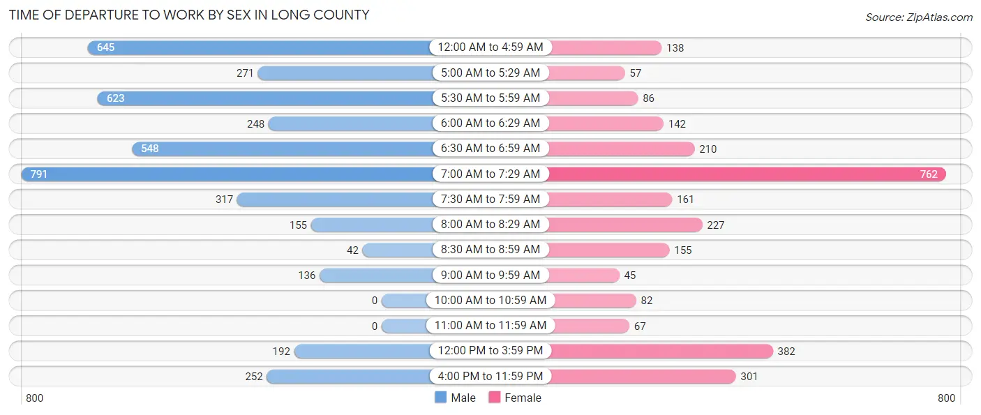 Time of Departure to Work by Sex in Long County