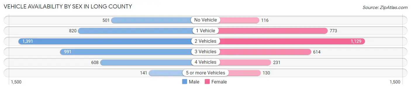 Vehicle Availability by Sex in Long County