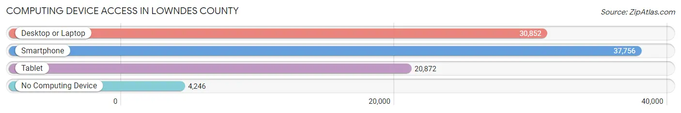 Computing Device Access in Lowndes County