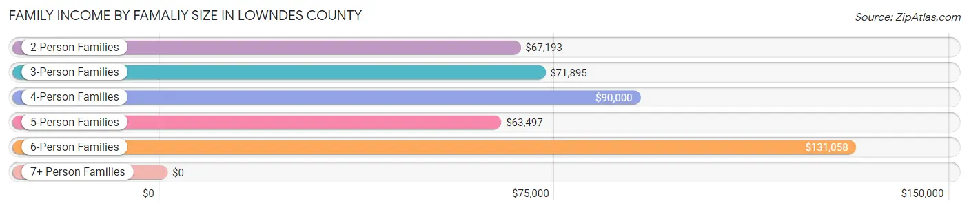 Family Income by Famaliy Size in Lowndes County