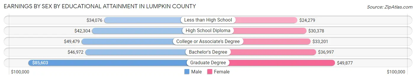 Earnings by Sex by Educational Attainment in Lumpkin County