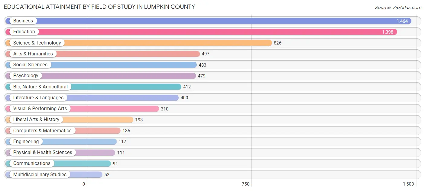 Educational Attainment by Field of Study in Lumpkin County