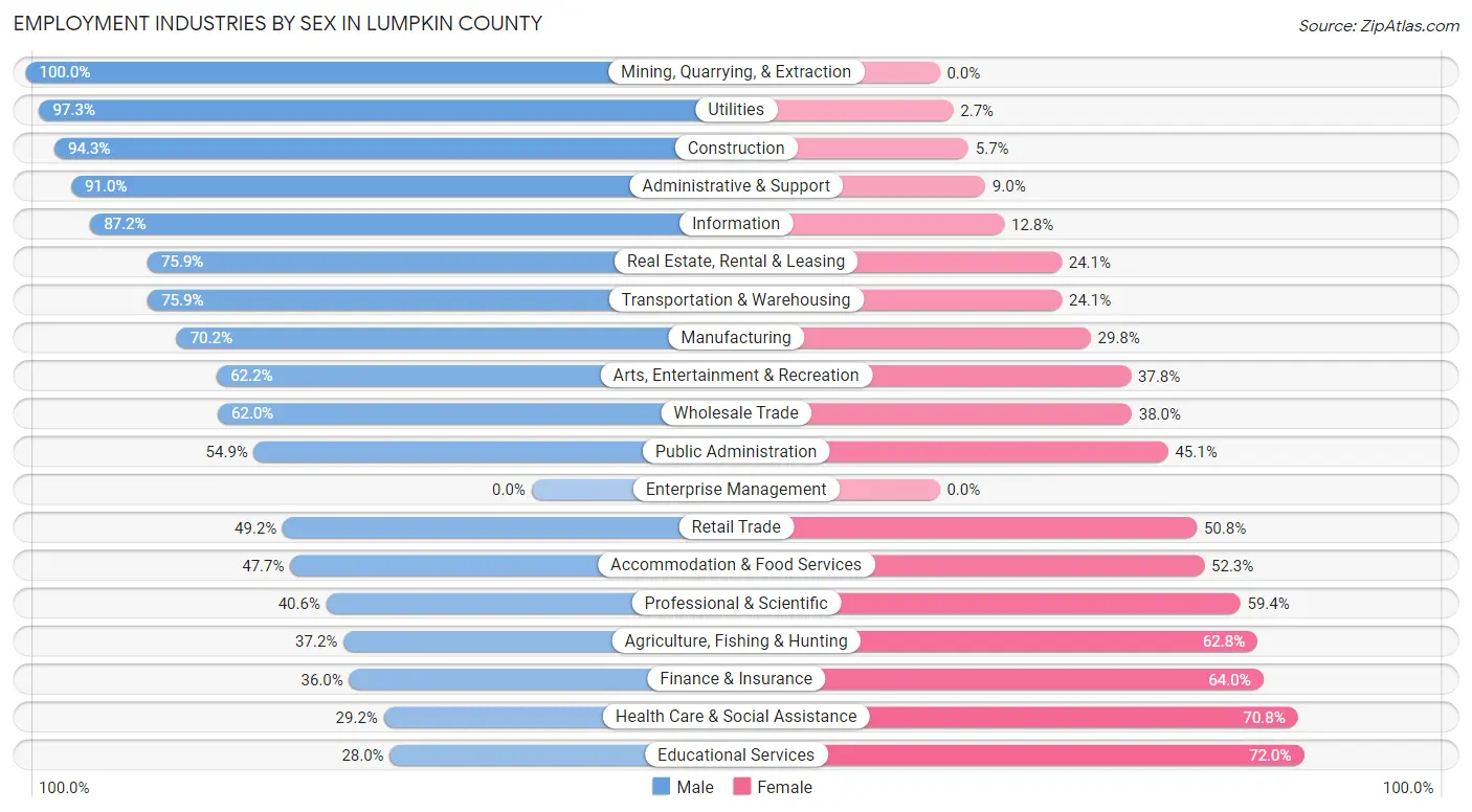Employment Industries by Sex in Lumpkin County