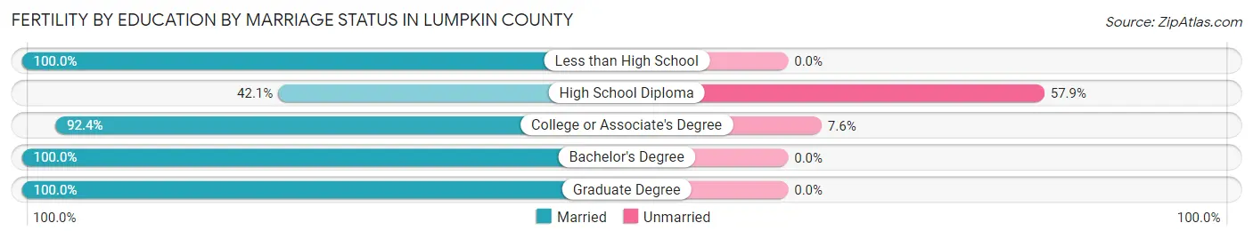 Female Fertility by Education by Marriage Status in Lumpkin County