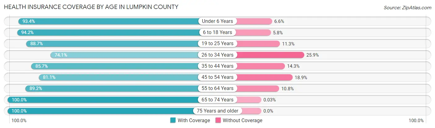 Health Insurance Coverage by Age in Lumpkin County