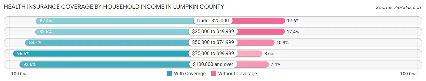 Health Insurance Coverage by Household Income in Lumpkin County