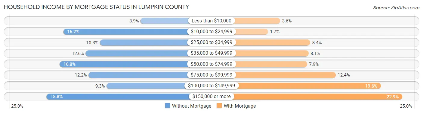 Household Income by Mortgage Status in Lumpkin County