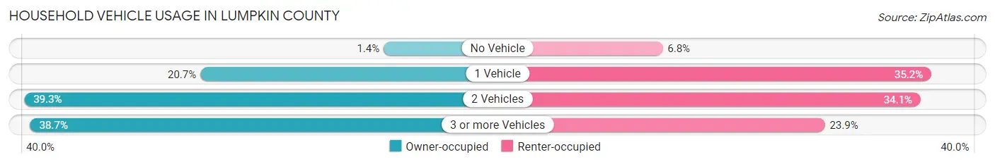 Household Vehicle Usage in Lumpkin County