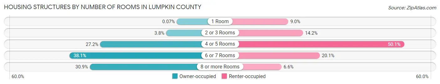 Housing Structures by Number of Rooms in Lumpkin County