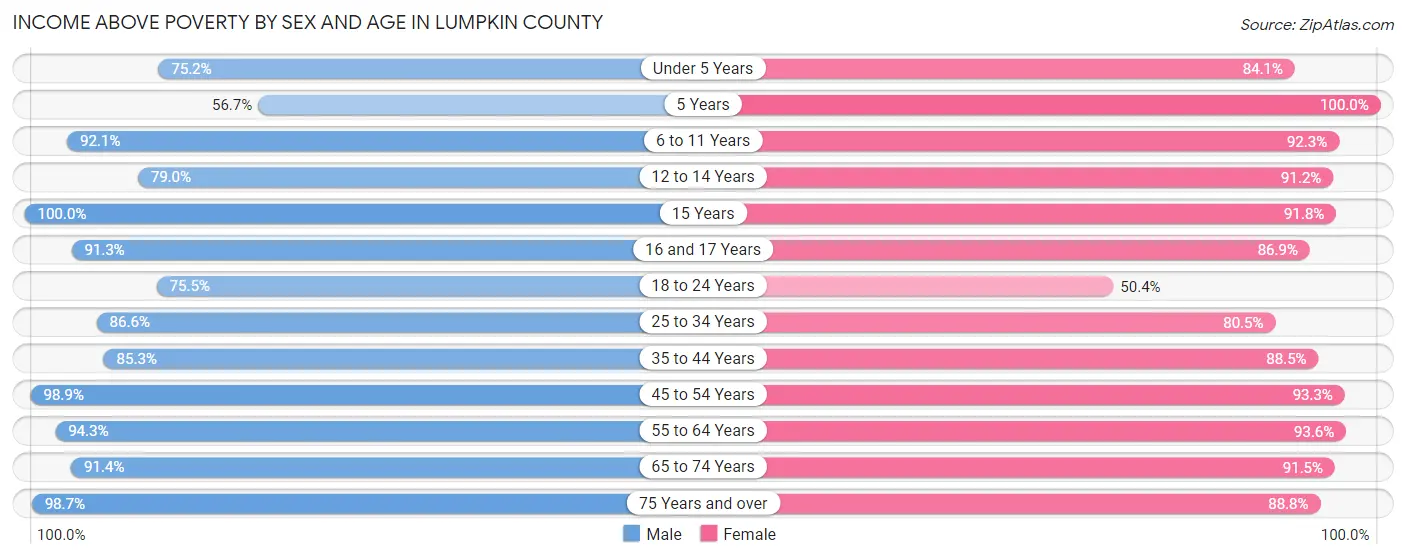 Income Above Poverty by Sex and Age in Lumpkin County