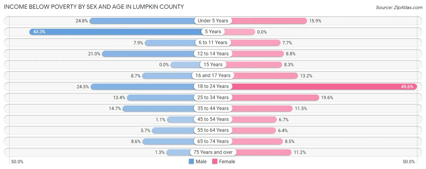 Income Below Poverty by Sex and Age in Lumpkin County