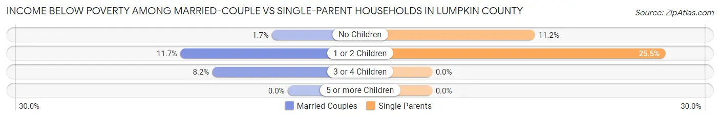 Income Below Poverty Among Married-Couple vs Single-Parent Households in Lumpkin County