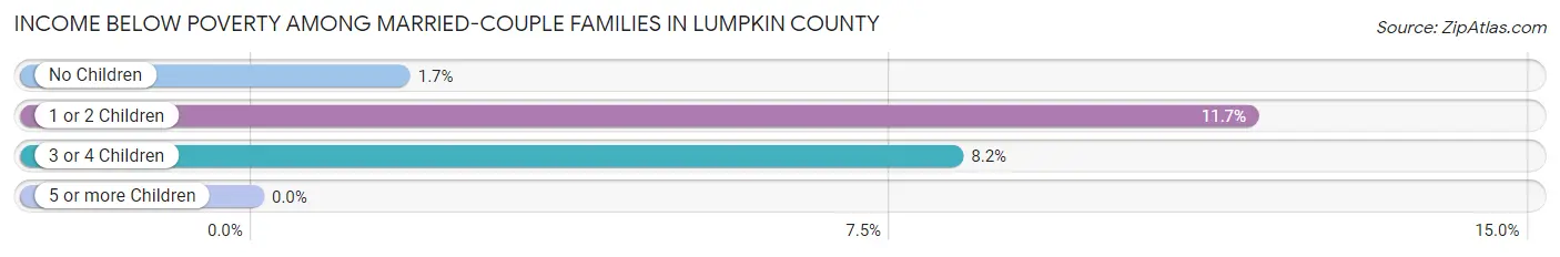 Income Below Poverty Among Married-Couple Families in Lumpkin County