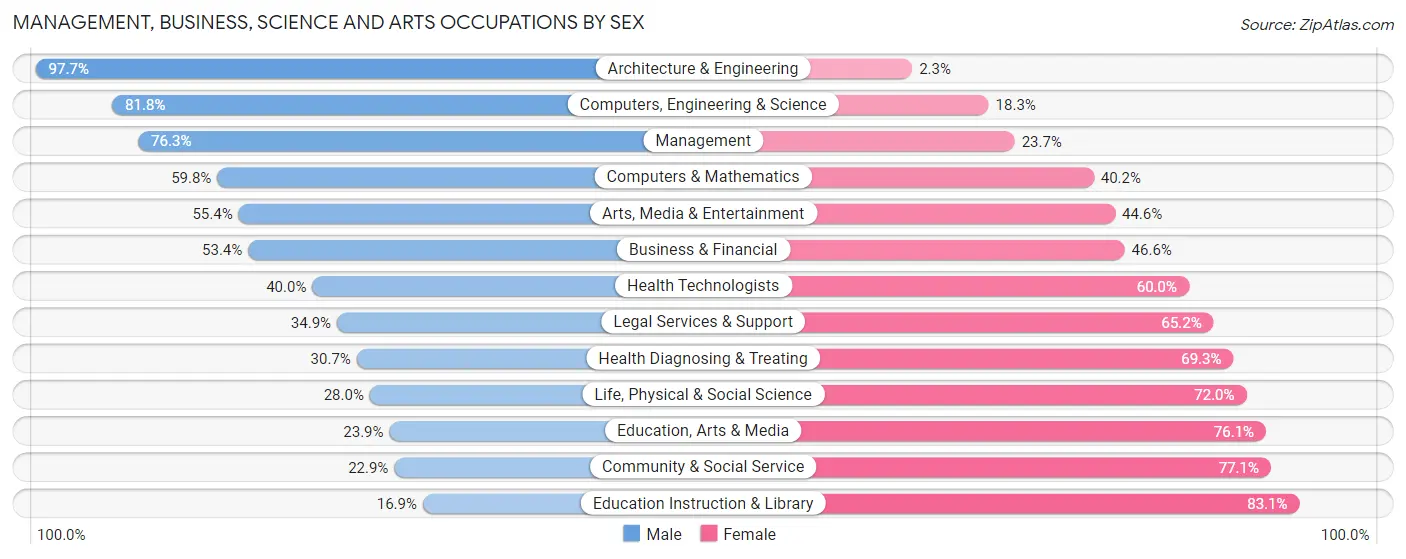 Management, Business, Science and Arts Occupations by Sex in Lumpkin County
