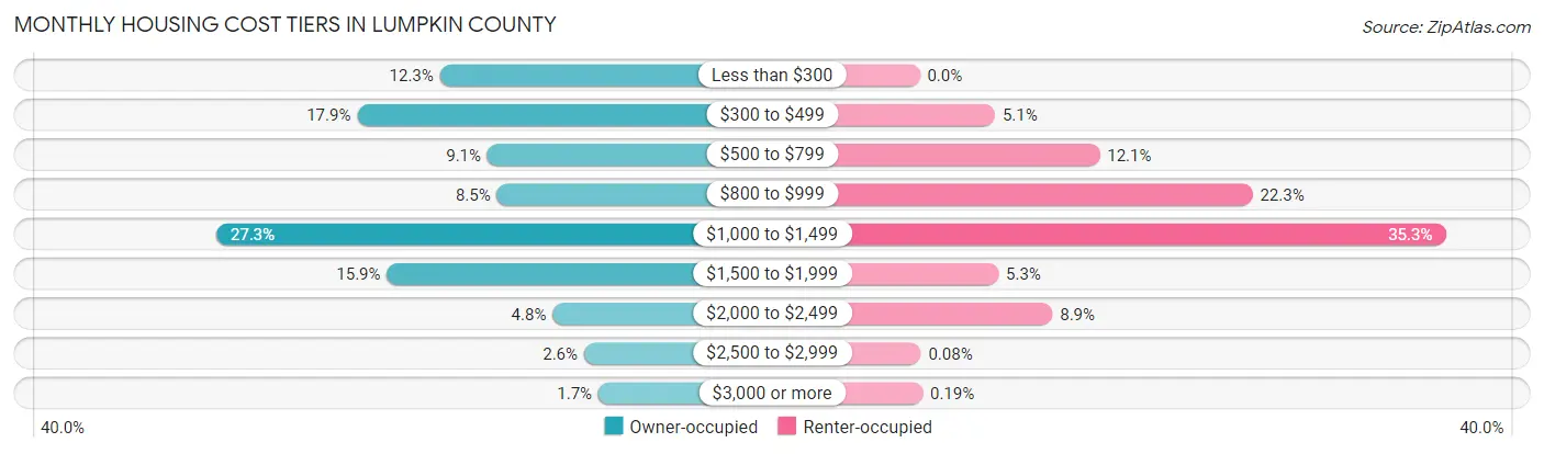 Monthly Housing Cost Tiers in Lumpkin County