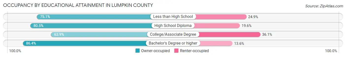Occupancy by Educational Attainment in Lumpkin County