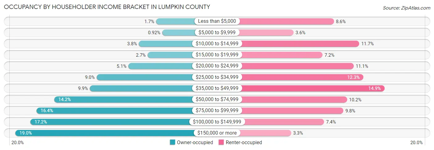 Occupancy by Householder Income Bracket in Lumpkin County