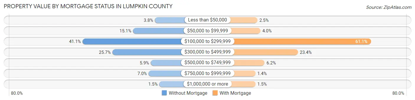 Property Value by Mortgage Status in Lumpkin County