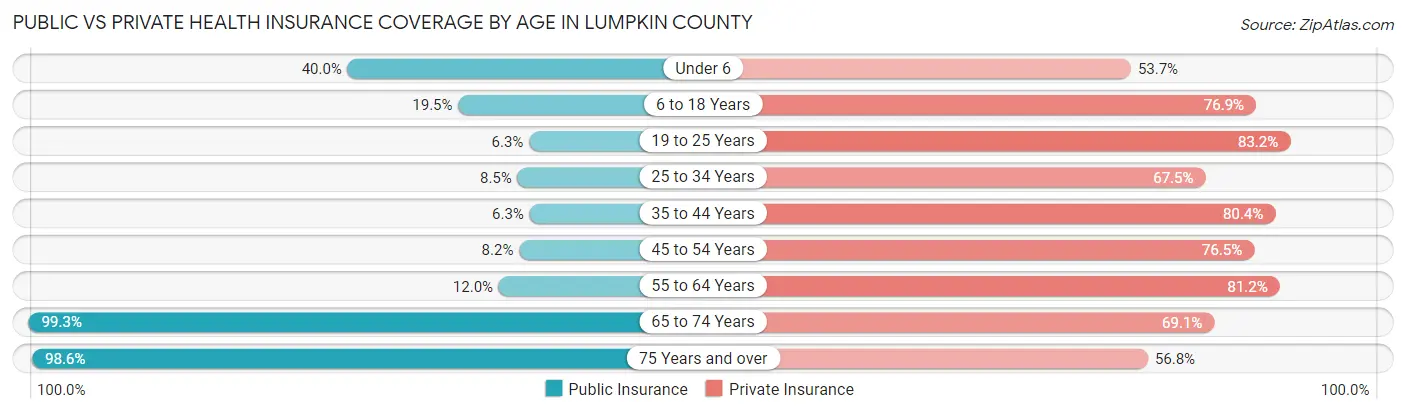 Public vs Private Health Insurance Coverage by Age in Lumpkin County